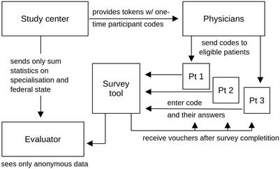 Patients’ perspectives on prescription cannabinoid therapies: a cross-sectional, exploratory, anonymous, one-time web-based survey among German patients